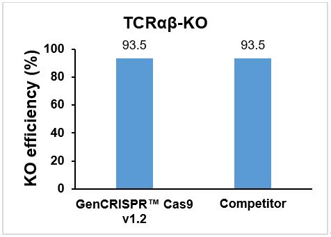 GenCRISPR™ Cas9 V1.2